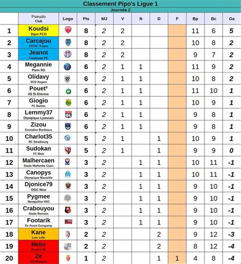 classement pl